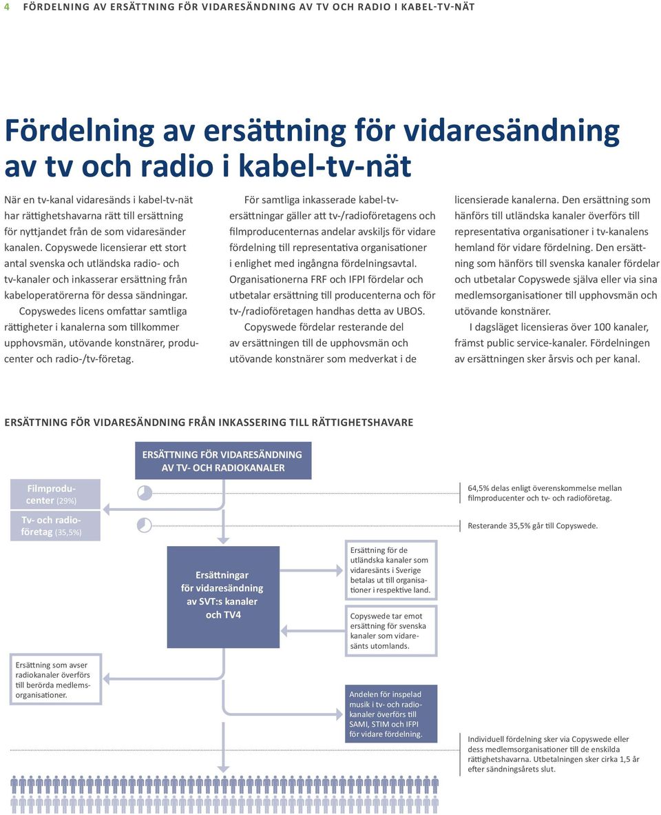 Copyswede licensierar e stort antal svenska och utländska radio- och tv-kanaler och inkasserar ersä ning från kabeloperatörerna för dessa sändningar.