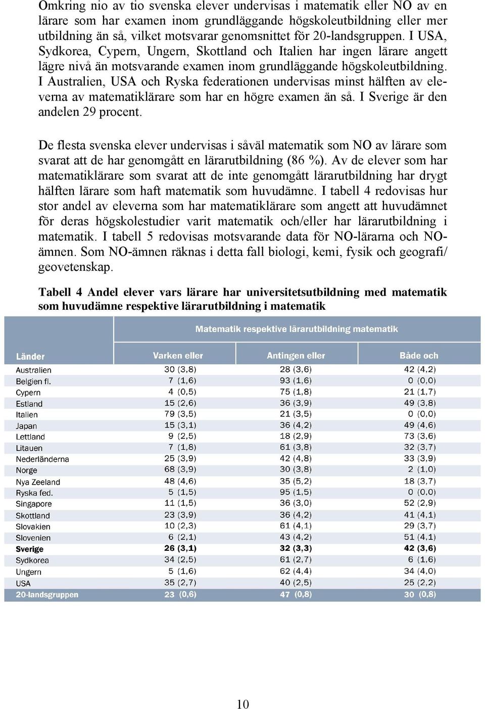 I Australien, USA och Ryska federationen undervisas minst hälften av eleverna av matematiklärare som har en högre examen än så. I Sverige är den andelen 29 procent.