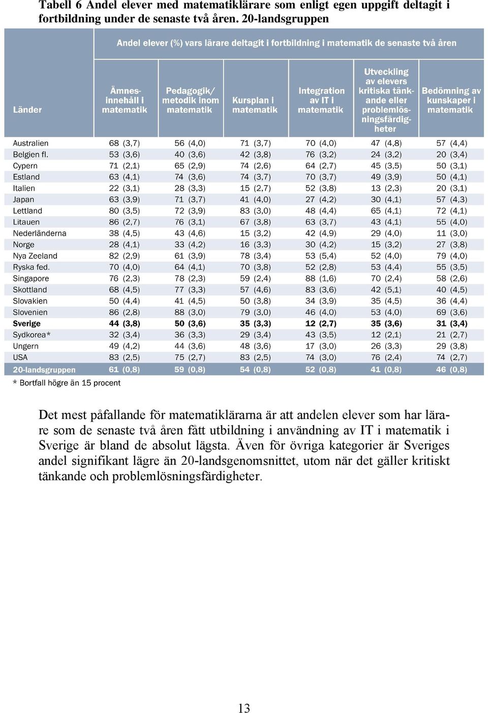 fått utbildning i användning av IT i matematik i Sverige är bland de absolut lägsta.
