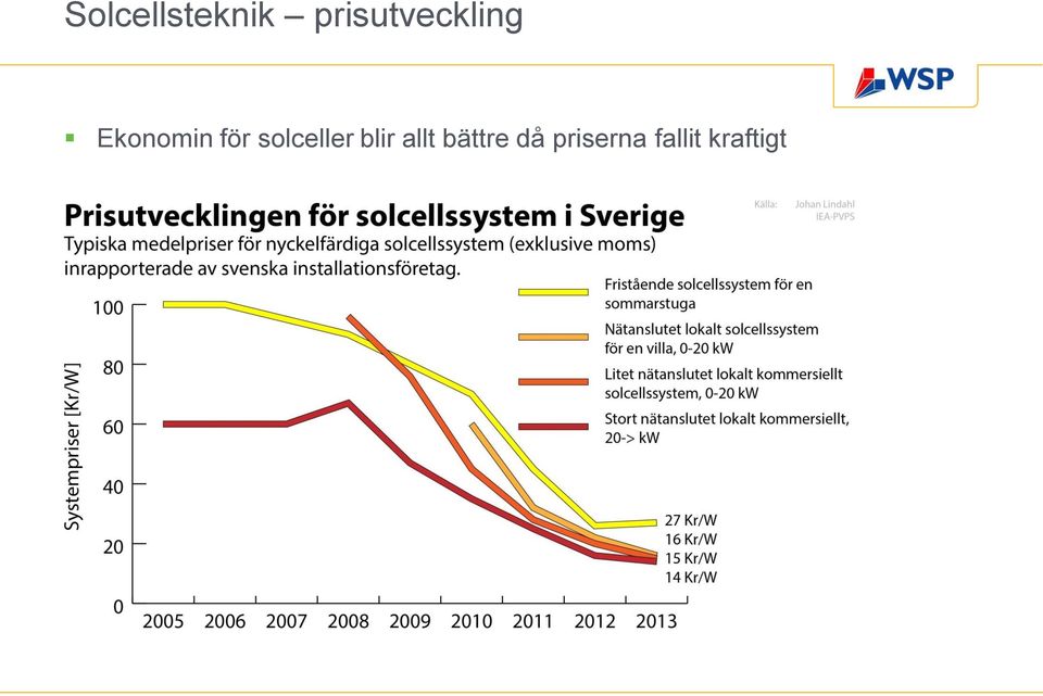 för solceller blir allt