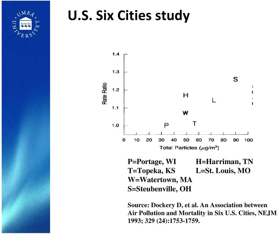 Louis, MO Source: Dockery D, et al.