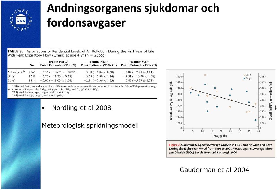 Gauderman et al 2004 Meteorologisk