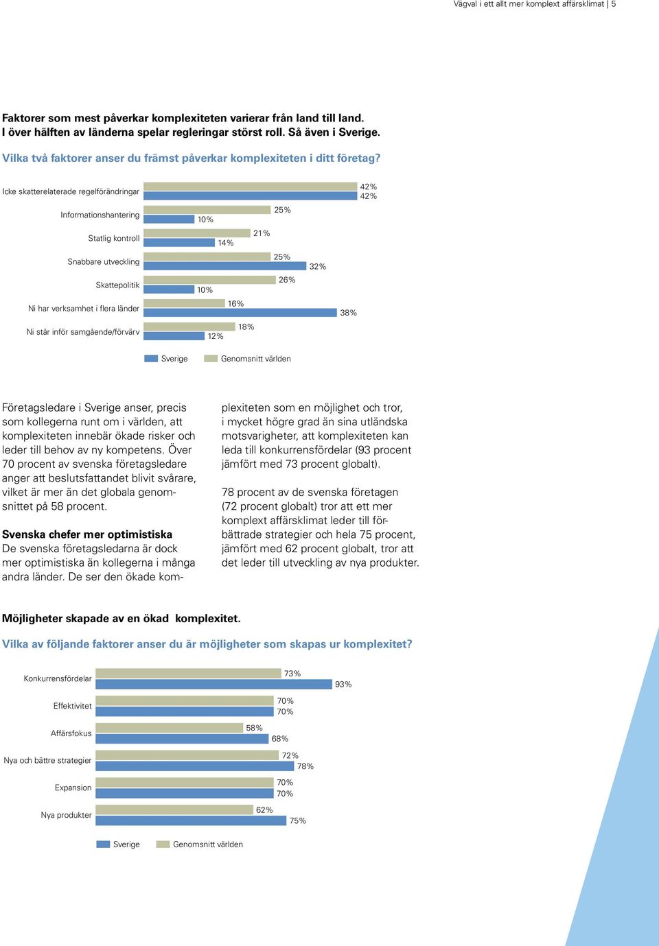 Icke skatterelaterade regelförändringar 42% 42% Informationshantering 10% 25% Statlig kontroll 14% 21% Snabbare utveckling Skattepolitik 10% 25% 26% 32% Ni har verksamhet i flera länder 16% 38% Ni