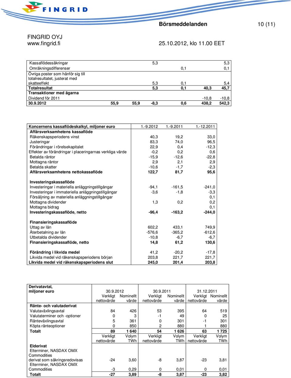 2011 Affärsverksamhetens kassaflöde Räkenskapsperiodens vinst 40,3 19,2 33,0 Justeringar 83,3 74,0 96,5 Förändringar i rörelsekapitalet 22,9 0,4-12,3 Effekter av förändringar i placeringarnas