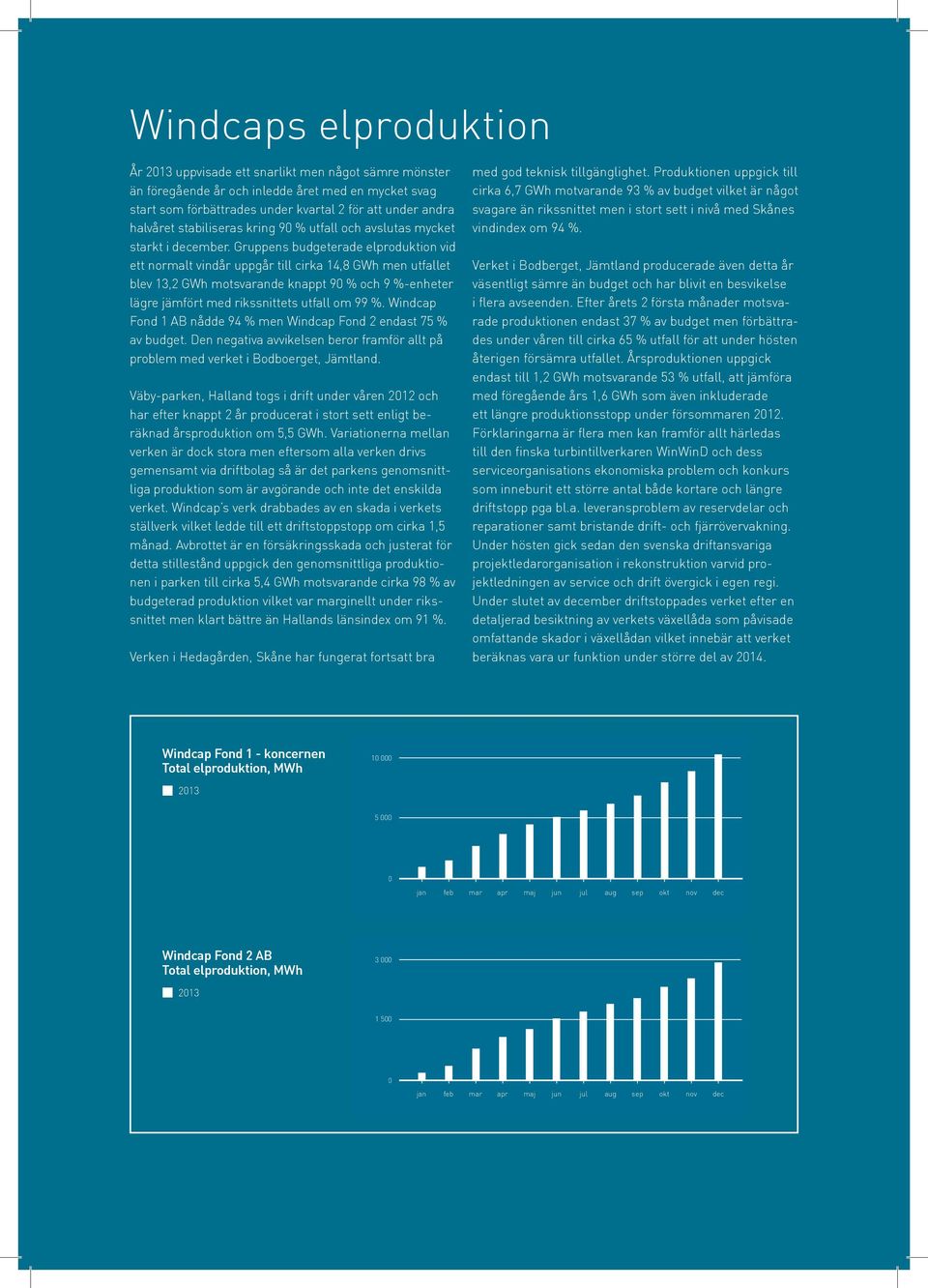 Gruppens budgeterade elproduktion vid ett normalt vindår uppgår till cirka 14,8 GWh men utfallet blev 13,2 GWh motsvarande knappt 90 % och 9 %-enheter lägre jämfört med rikssnittets utfall om 99 %.