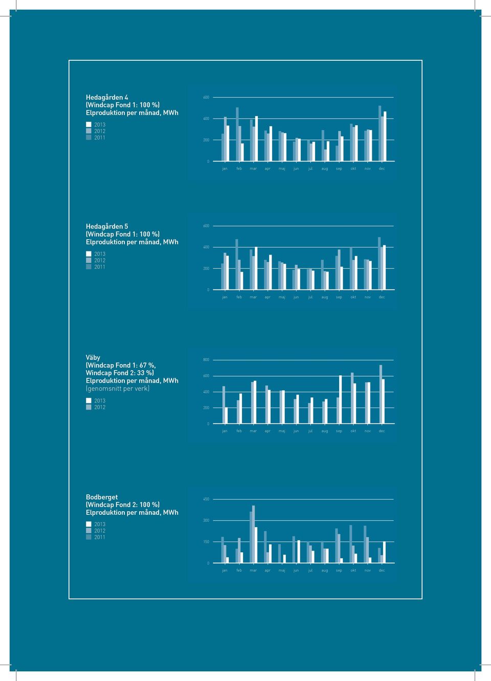 Windcap Fond 2: 33 %) Elproduktion per månad, MWh (genomsnitt per verk) 2013 2012 800 600 400 200 0 jan feb mar apr maj jun jul aug sep okt nov dec Elproduktion per månad,