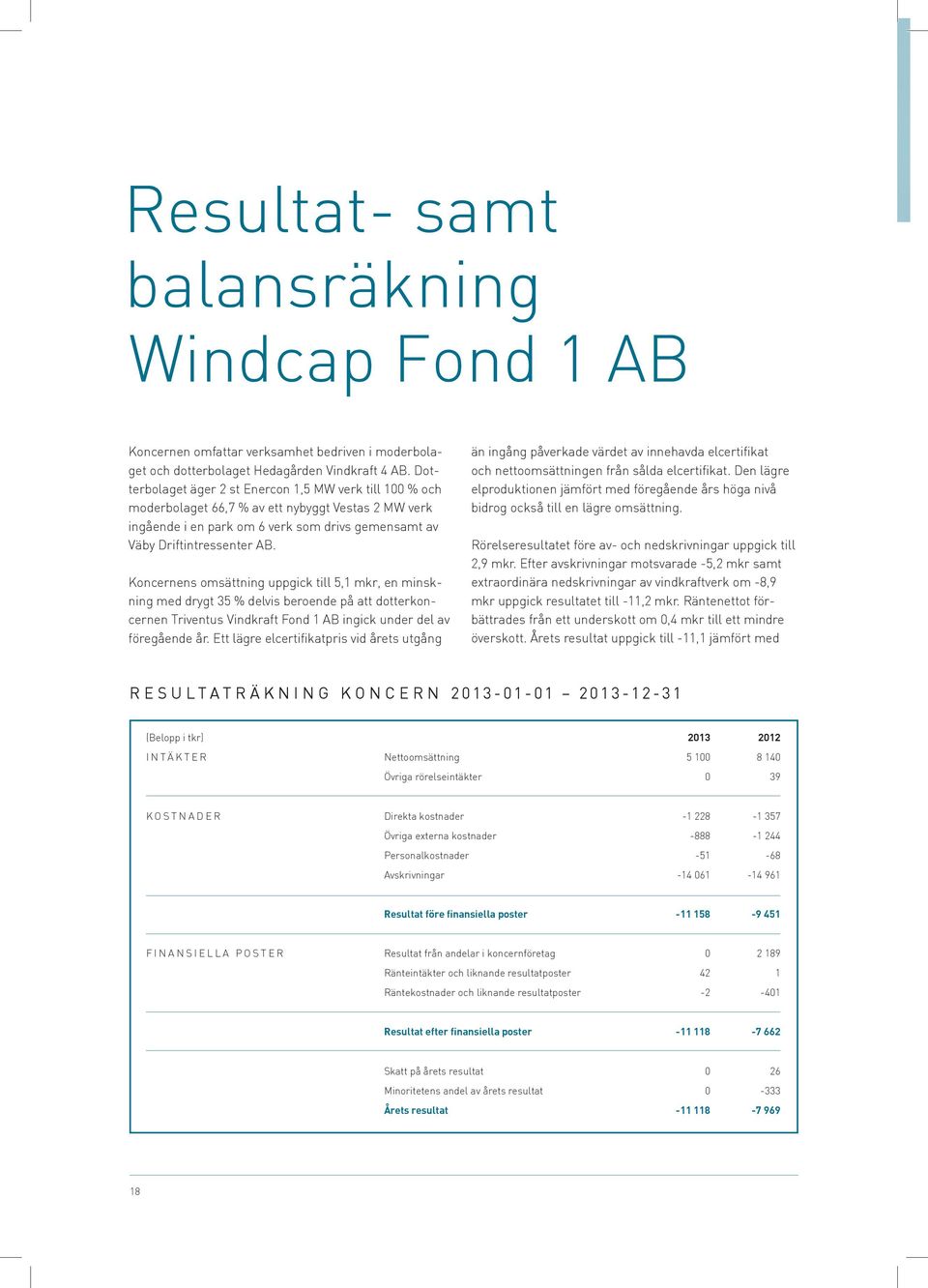 Koncernens omsättning uppgick till 5,1 mkr, en minskning med drygt 35 % delvis beroende på att dotterkoncernen Triventus Vindkraft Fond 1 AB ingick under del av föregående år.