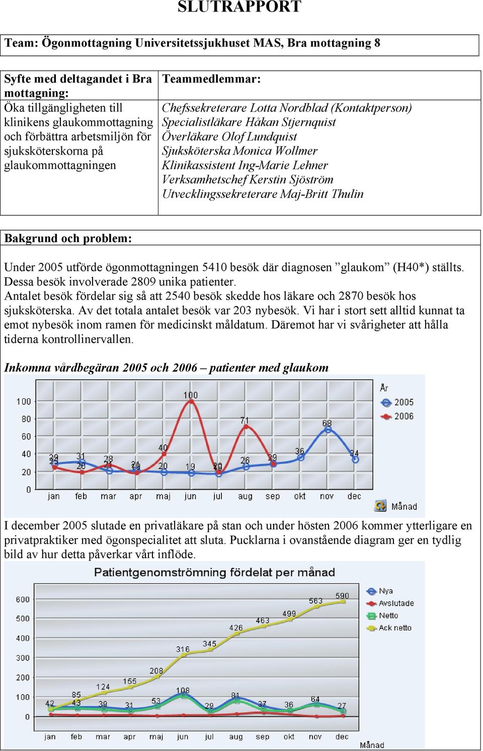 Klinikassistent Ing-Marie Lehner Verksamhetschef Kerstin Sjöström Utvecklingssekreterare Maj-Britt Thulin Bakgrund och problem: Under 2005 utförde ögonmottagningen 510 besök där diagnosen glaukom