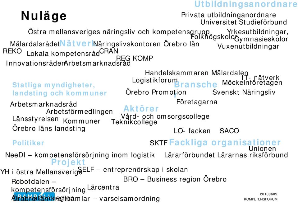 Statliga myndigheter, Bransche Möckelnföretagen landsting och kommuner Örebro Promotion r Svenskt Näringsliv Arbetsmarknadsråd Företagarna Arbetsförmedlingen Aktörer Länsstyrelsen Vård- och