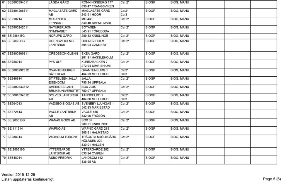 GÅRD 281 91 HÄSSLEHOLM 68 SE758914 PYK ULF KURRACKEN 7 272 94 SIMRISHAMN 69 SE3800292312 QVANTENBURGS SÄTERI 70 SE946914 STIFTELSEN JÄLLA EGENDOM QVANTENBURG 1 464 93 MELLERUD JÄLLA 755 94 UPPSALA 71
