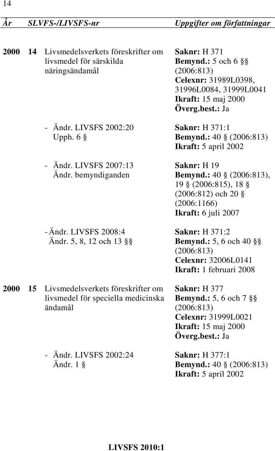 1 Saknr: H 371 Bemynd.: 5 och 6 Celexnr: 31989L0398, 31996L0084, 31999L0041 Ikraft: 15 maj 2000 Saknr: H 371:1 Bemynd.: 40 Ikraft: 5 april 2002 Bemynd.