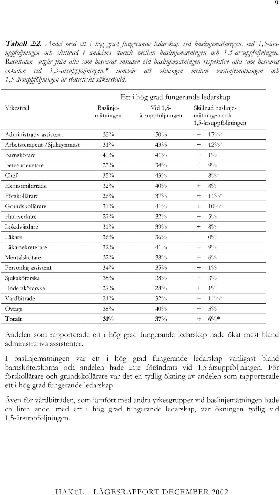 * innebär att ökningen mellan baslinjemätningen och 1,5-årsuppföljningen är statistiskt säkerställd.