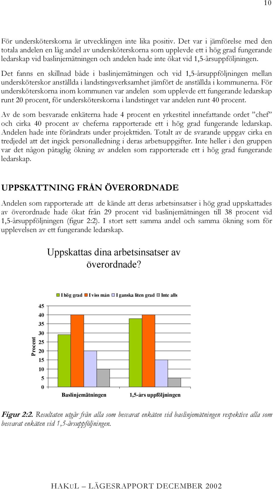 1,5-årsuppföljningen. Det fanns en skillnad både i baslinjemätningen och vid 1,5-årsuppföljningen mellan undersköterskor anställda i landstingsverksamhet jämfört de anställda i kommunerna.