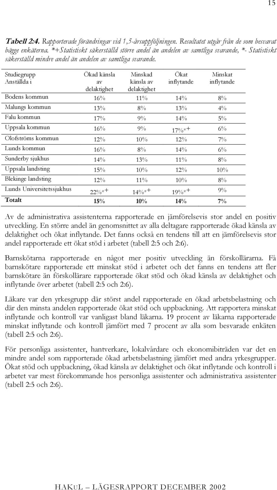 Studiegrupp Anställda i Ökad känsla av delaktighet Minskad känsla av delaktighet Ökat inflytande Minskat inflytande Bodens kommun 16% 11% 14% 8% Malungs kommun 13% 8% 13% 4% Falu kommun 17% 9% 14% 5%