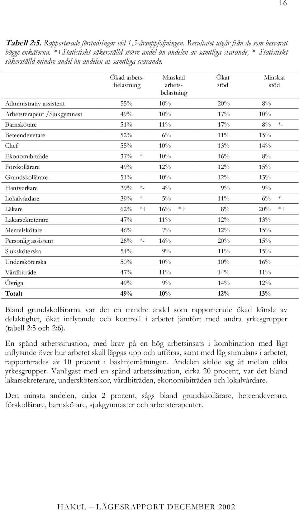Ökad arbetsbelastning Minskad arbetsbelastning Ökat stöd Minskat stöd Administrativ assistent 55% 10% 20% 8% Arbetsterapeut /Sjukgymnast 49% 10% 17% 10% Barnskötare 51% 11% 17% 8% *- Beteendevetare