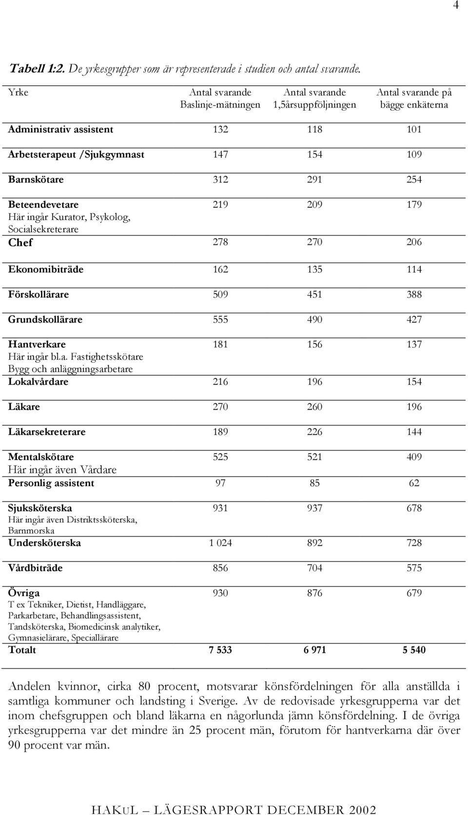 291 254 Beteendevetare 219 209 179 Här ingår Kurator, Psykolog, Socialsekreterare Chef 278 270 206 Ekonomibiträde 162 135 114 Förskollärare 509 451 388 Grundskollärare 555 490 427 Hantverkare 181 156