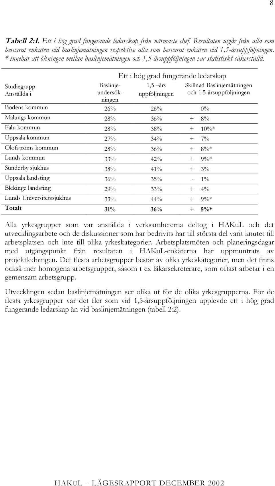 * innebär att ökningen mellan baslinjemätningen och 1,5-årsuppföljningen var statistiskt säkerställd.