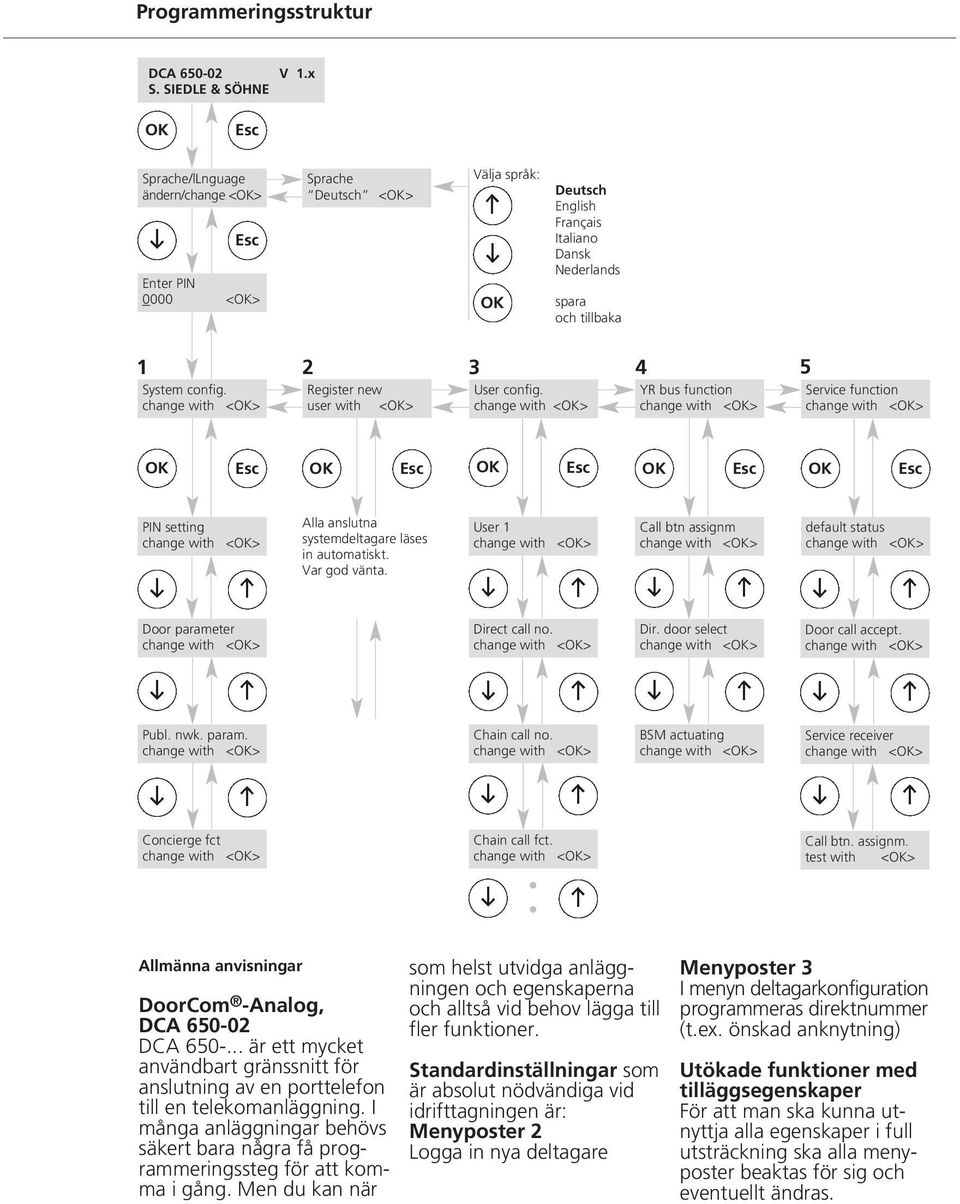 <> 2 Register new user with <> 3 User config. <> 4 YR bus function <> 5 Service function <> Esc Esc Esc Esc Esc PIN setting <> Alla anslutna systemdeltagare läses in automatiskt. Var god vänta.