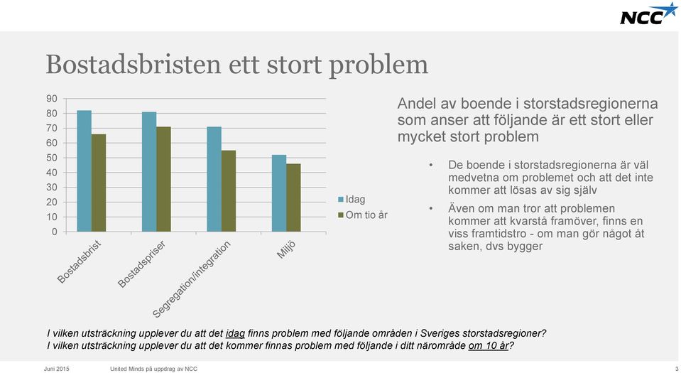 problemen kommer att kvarstå framöver, finns en viss framtidstro - om man gör något åt saken, dvs bygger I vilken utsträckning upplever du att det idag finns