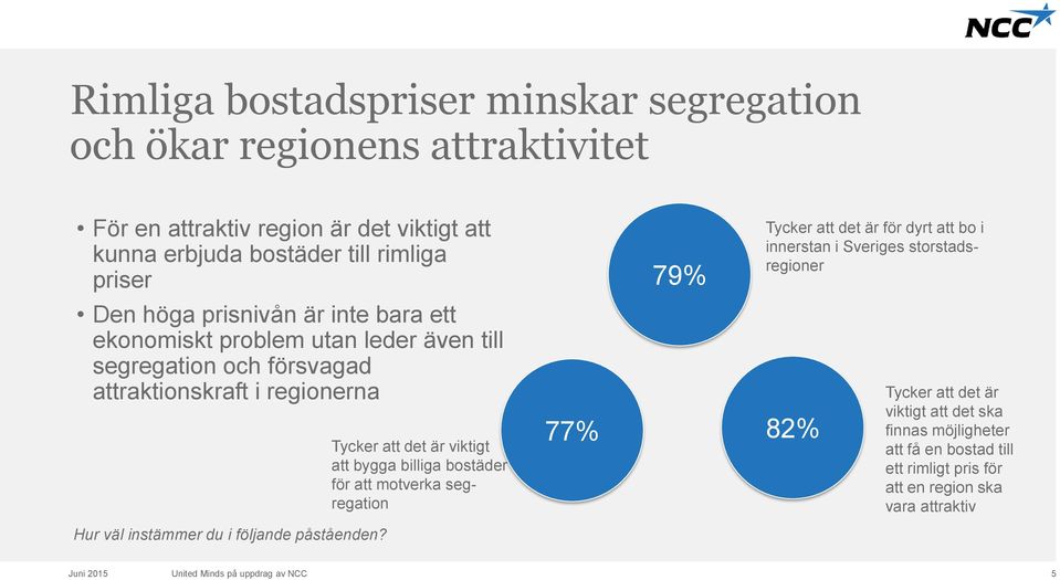 till segregation och försvagad attraktionskraft i regionerna Tycker att det är viktigt att bygga billiga bostäder för att motverka segregation 77% 82% Tycker