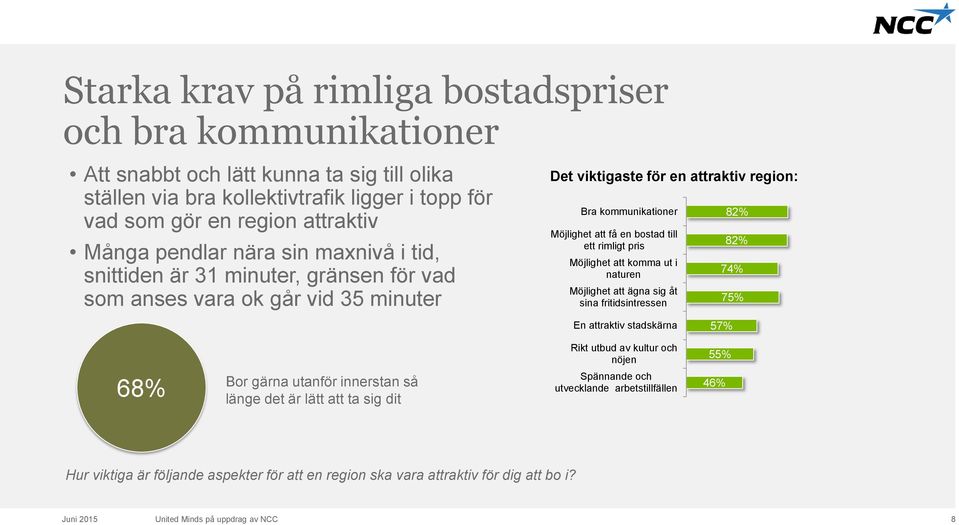 bostad till ett rimligt pris Möjlighet att komma ut i naturen Möjlighet att ägna sig åt sina fritidsintressen 82% 82% 74% 75% En attraktiv stadskärna 57% Rikt utbud av kultur och nöjen 55% 68%