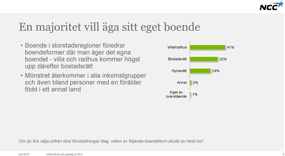 bland personer med en förälder född i ett annat land Villa/radhus Bostadsrätt Hyresrätt Annat Inget av ovanstående