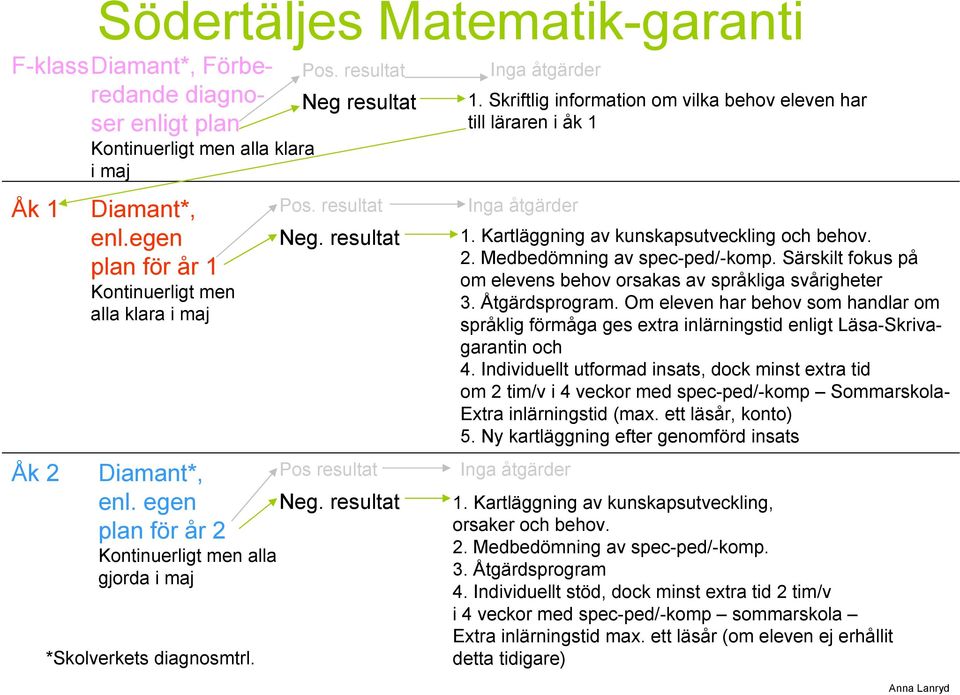 resultat plan för år 2 Kontinuerligt men alla gjorda i maj *Skolverkets diagnosmtrl. 1. Skriftlig information om vilka behov eleven har till läraren i åk 1 1.