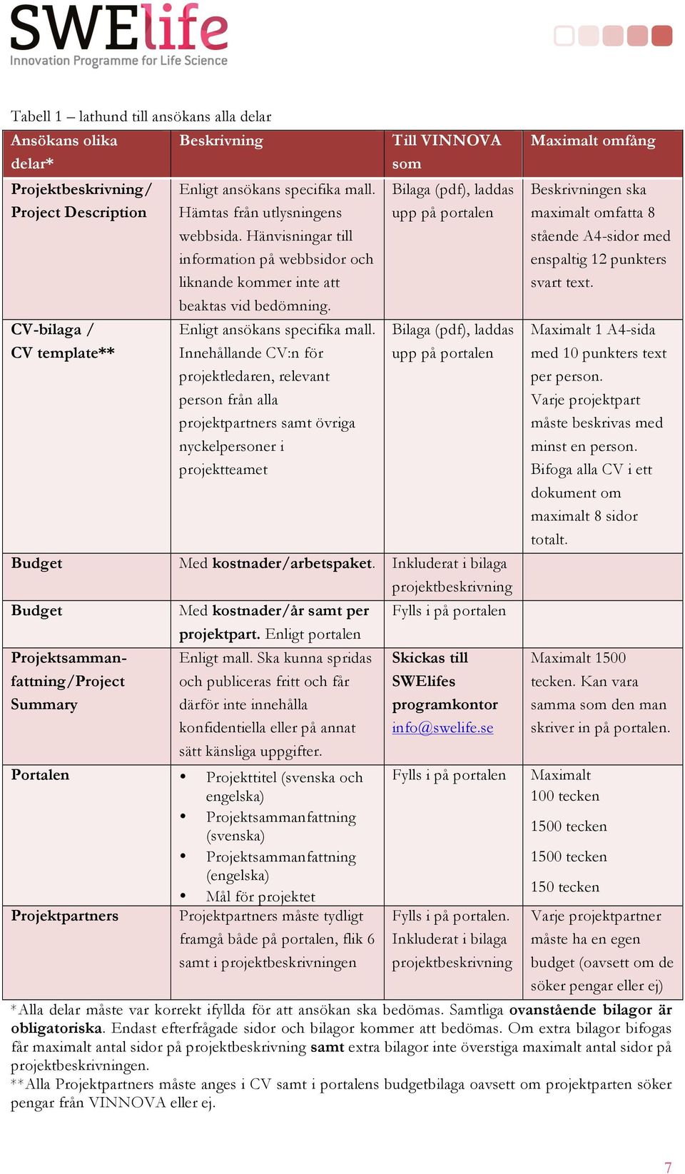 Innehållande CV:n för projektledaren, relevant person från alla projektpartners samt övriga nyckelpersoner i projektteamet Bilaga (pdf), laddas upp på portalen Beskrivningen ska maximalt omfatta 8