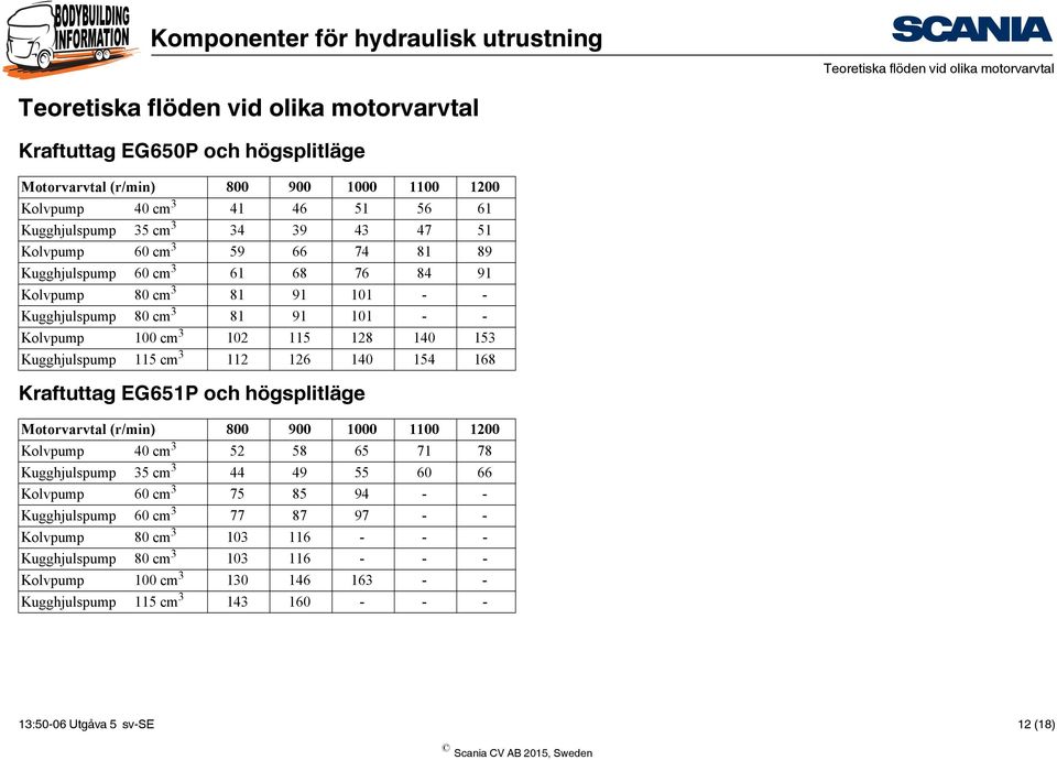 128 140 153 Kugghjulspump 115 cm 3 112 126 140 154 168 Kraftuttag EG651P och högsplitläge Motorvarvtal (r/min) 800 900 1000 1100 1200 Kolvpump 40 cm 3 52 58 65 71 78 Kugghjulspump 35 cm 3 44 49 55 60