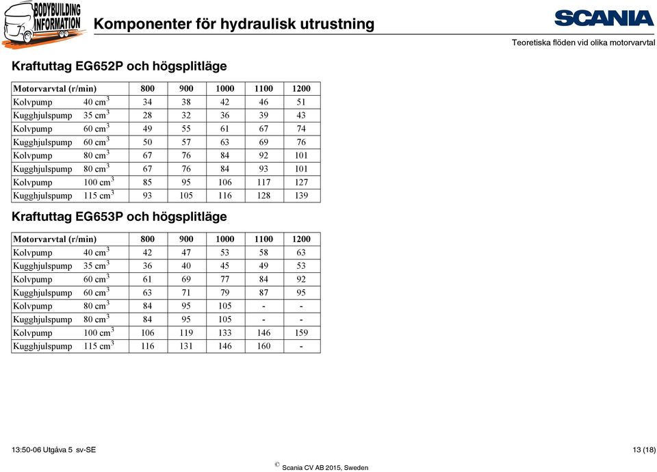 116 128 139 Kraftuttag EG653P och högsplitläge Motorvarvtal (r/min) 800 900 1000 1100 1200 Kolvpump 40 cm 3 42 47 53 58 63 Kugghjulspump 35 cm 3 36 40 45 49 53 Kolvpump 60 cm 3 61 69 77 84 92