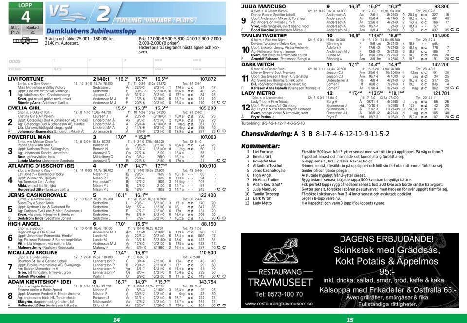 87 Tot: -- Miss Motivation e Valley Victory Sedström L År /6-8/ 0 7,6 a 7 Uppf: Lisa och Victor AB, Vinninga Sedström L F 0/6-6/ 0n 6 6,6 a 0 Äg: Adolfsson Karl, Charlottenberg Jepson C J År /7-9/ 0