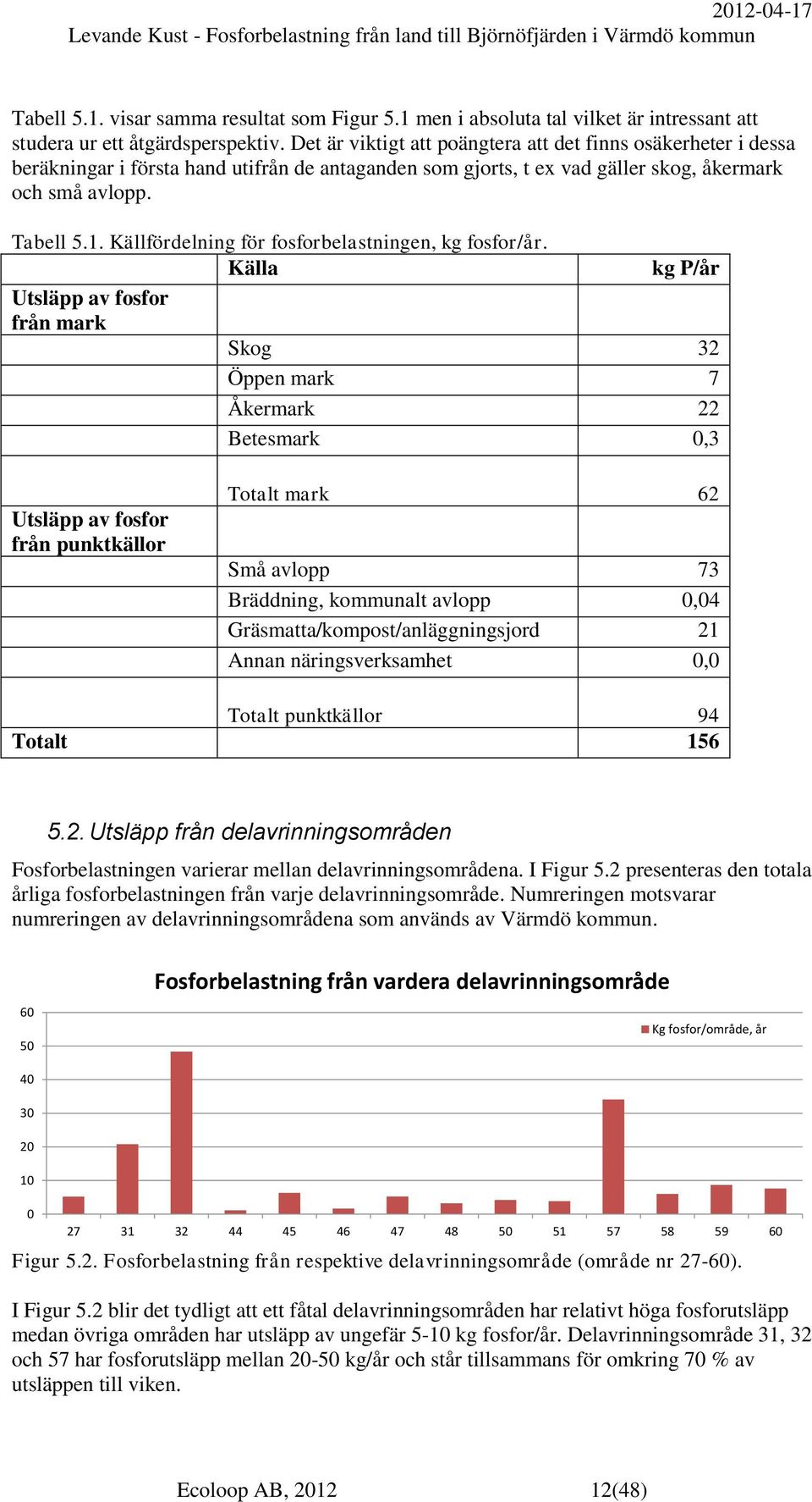 Källfördelning för fosforbelastningen, kg fosfor/år.