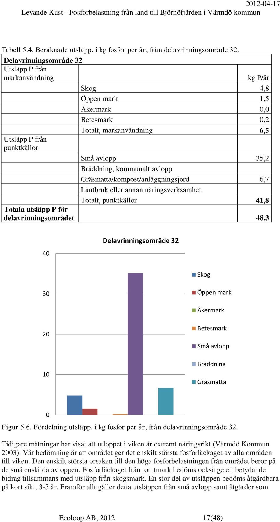 Gräsmatta/kompost/anläggningsjord 6,7 Lantbruk eller annan näringsverksamhet Totalt, punktkällor 41,8 Totala utsläpp P för delavrinningsområdet 48,3 40 Delavrinningsområde 32 Skog 30 Öppen mark