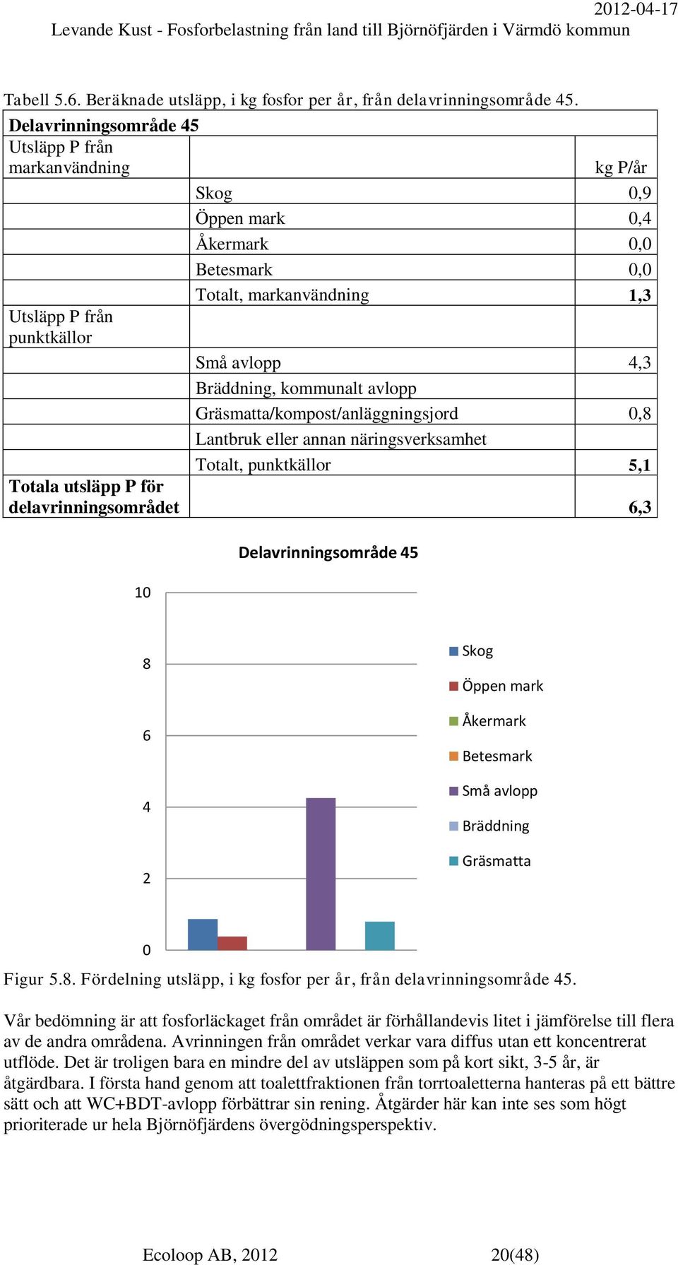 Gräsmatta/kompost/anläggningsjord 0,8 Lantbruk eller annan näringsverksamhet Totalt, punktkällor 5,1 Totala utsläpp P för delavrinningsområdet 6,3 10 Delavrinningsområde 45 8 6 4 2 Skog Öppen mark
