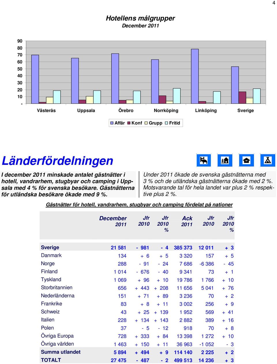 Motsvarande tal för hela landet var plus 2 respektive plus 2.