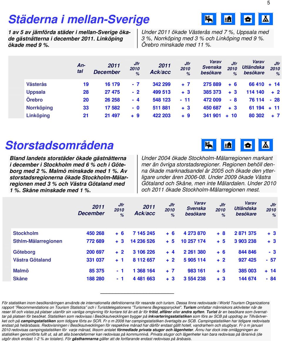 5 Antal /acc Västerås 19 16 179 7 342 299 + 7 275 889 + 6 66 410 + 14 Uppsala 28 27 475 2 499 513 + 3 385 373 + 3 114 140 + 2 Örebro 20 26 258 4 548 123 11 472 009 8 76 114 28 Norrköping 33 17 582 0