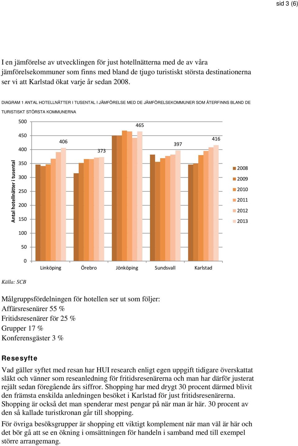 DIAGRAM 1 ANTAL HOTELLNÄTTER I TUSENTAL I JÄMFÖRELSE MED DE JÄMFÖRELSEKOMMUNER SOM ÅTERFINNS BLAND DE TURISTISKT STÖRSTA KOMMUNERNA 500 465 450 400 406 373 397 416 Antal hotellnätter i tusental 350
