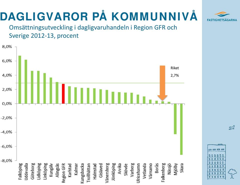 dagligvaruhandeln i Region