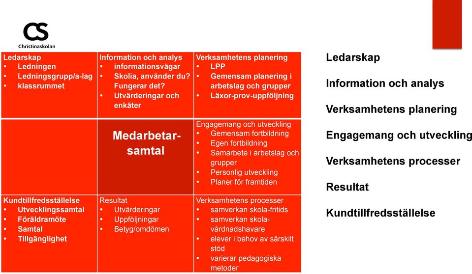 Engagemang och utveckling Gemensam fortbildning Egen fortbildning Samarbete i arbetslag och grupper Personlig utveckling Planer för framtiden Engagemang och utveckling Verksamhetens processer