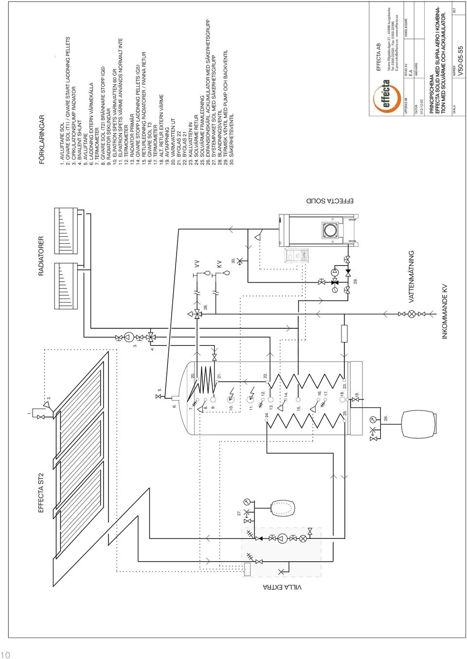 VARMVATTEN 60 GR 1 ELPATRON SPETS VÄRME ANVÄNDS NORMALT INTE 1 TERMOMETER 1 RADIATOR PRIMÄR 1 GIVARE STOPP LADDNING PELLETS (G5) 1 RETURLEDNING / PANNA RETUR 1 GIVARE SOL T3 1 TERMOMETER 1 ALT.