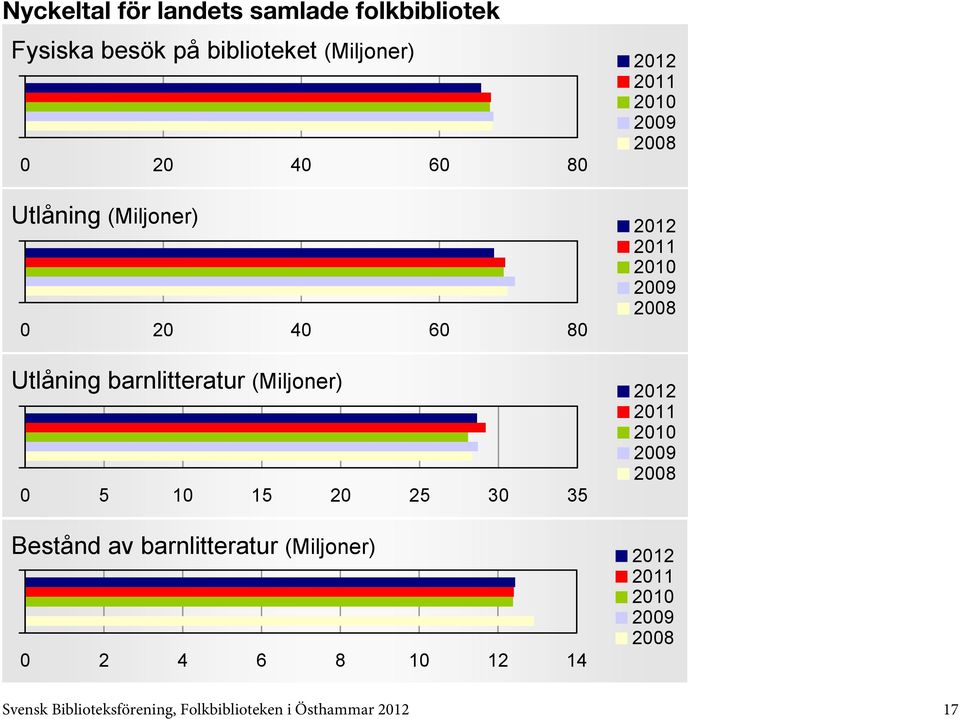 barnlitteratur (Miljoner) 0 5 10 15 20 25 30 35 Bestånd av