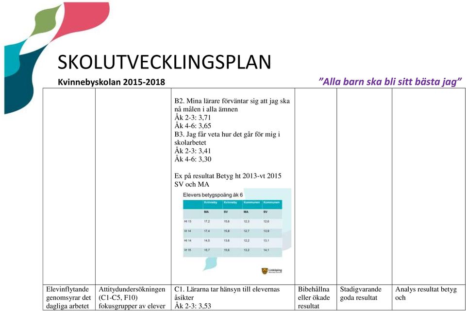 och MA Elevinflytande genomsyrar det dagliga arbetet Attitydundersökningen (C1-C5, F10) fokusgrupper av elever C1.