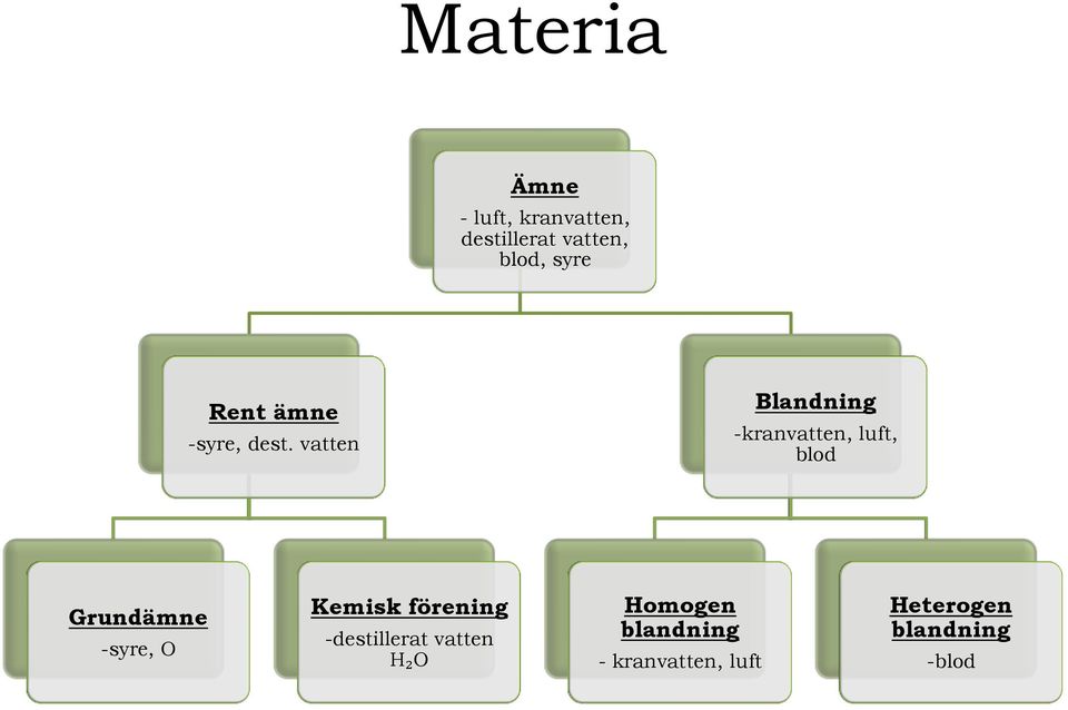 vatten Blandning -kranvatten, luft, blod Grundämne -syre, O