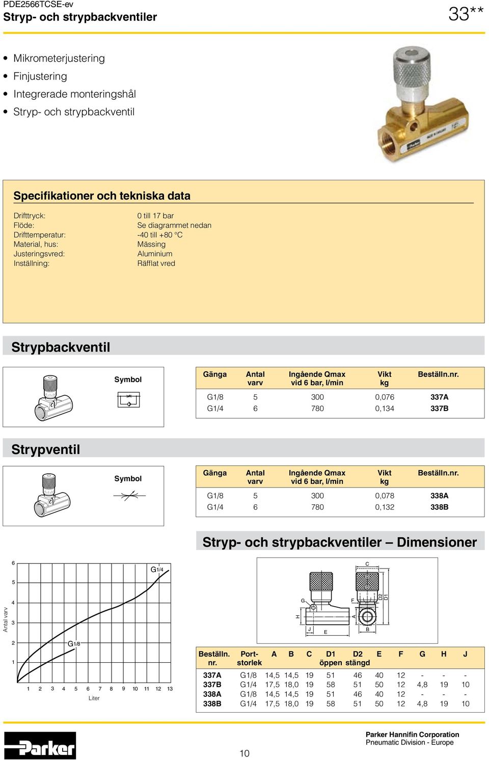 varv vid 6 bar, l/min kg G1/8 5 300 0,076 337A G1/4 6 780 0,134 337 Strypventil Gänga Antal Ingående Qmax Vikt eställn.nr.