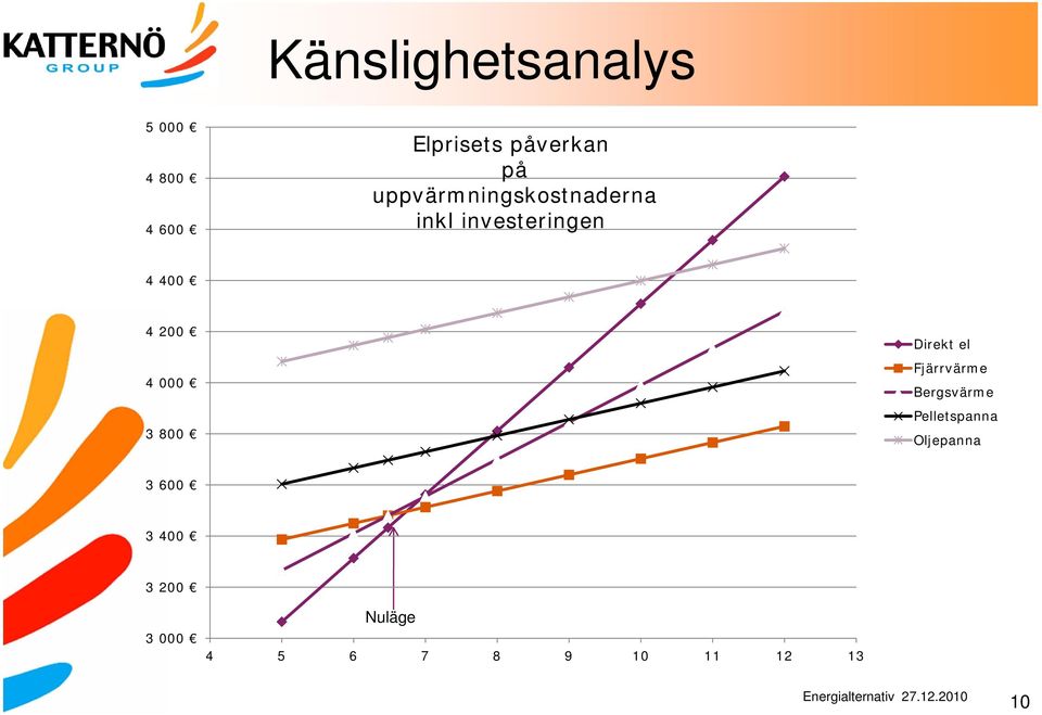 000 3 800 Direkt el Fjärrvärme Bergsvärme Pelletspanna