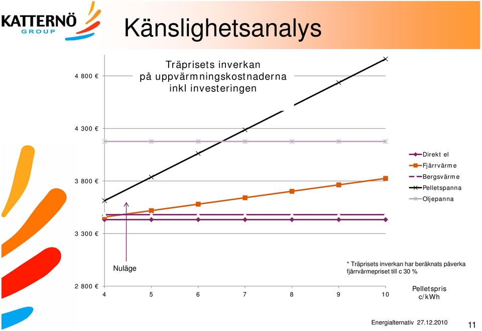 Pelletspanna Oljepanna 3 300 Nuläge * Träprisets inverkan har