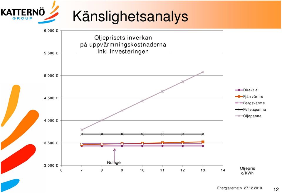 000 Direkt el Fjärrvärme Bergsvärme Pelletspanna