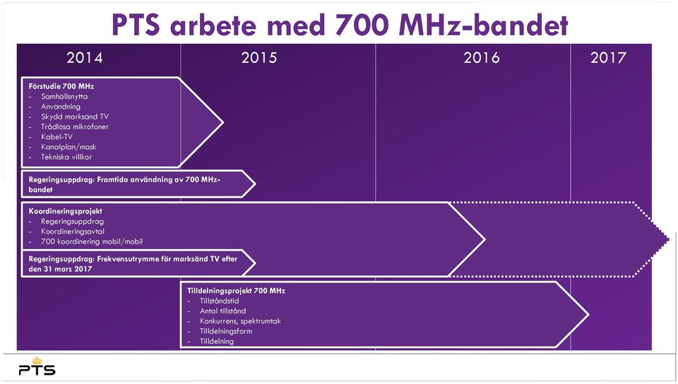700 koordinering mobil/mobil Koordineringsprojekt - Regeringsuppdrag - Koordineringsavtal - 700 koordinering mobil/mobil Regeringsuppdrag: Frekvensutrymme