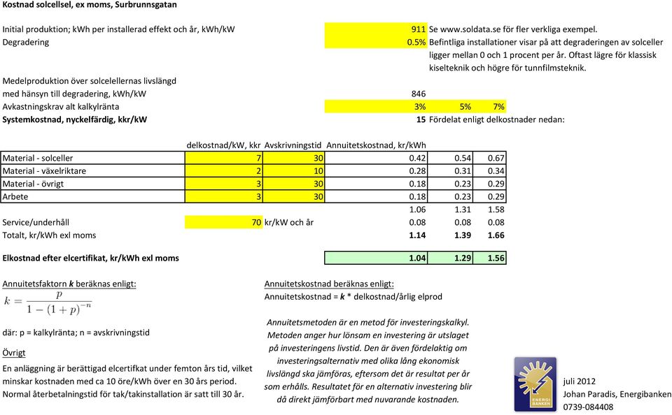 Medelproduktion'över'solcelellernas'livslängd' med'hänsyn'till'degradering,'kwh/kw 846 Avkastningskrav'alt'kalkylränta 3% 5% 7% Systemkostnad,(nyckelfärdig,(kkr/kW 15