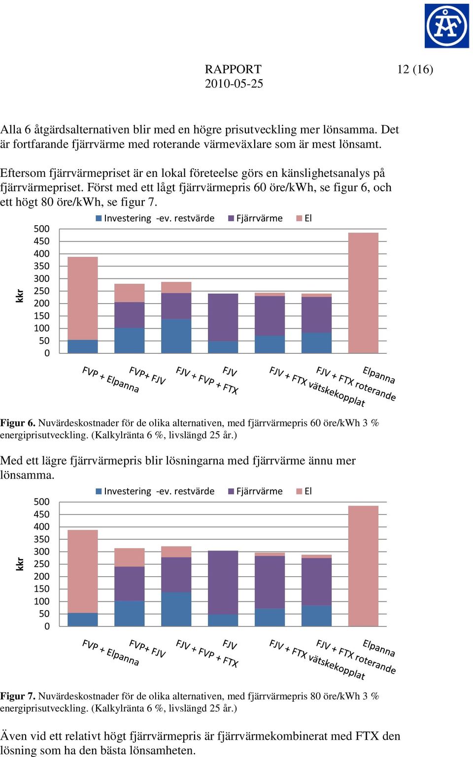 kkr 500 450 400 350 300 250 200 150 100 50 0 Investering -ev. restvärde Fjärrvärme El Figur 6. Nuvärdeskostnader för de olika alternativen, med fjärrvärmepris 60 öre/kwh 3 % energiprisutveckling.